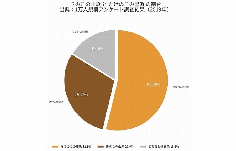 きのこの山 たけのこの里 どっちが人気