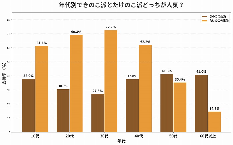 きのこの山 たけのこの里 どっちが人気